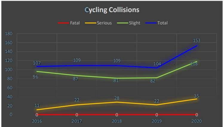 A graph representing this significant increase. Credit: Richmond Borough Council.