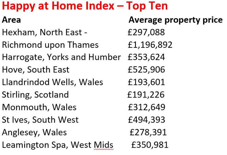 The study has been compiled by property website, Rightmove, which also identifies Richmond borough as having the highest house prices in the top 20.