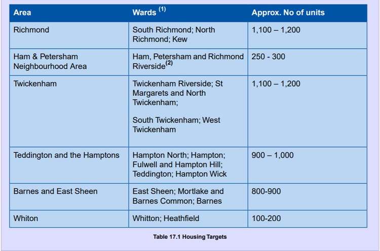 The Plan gives a priority to the building of new housing, particularly affordable homes, against the background of sky high property prices in the borough.