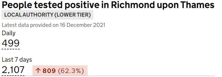 The total for the past seven days to December 16 was 2,107, which was up 809 – 62 per cent - on the previous seven.