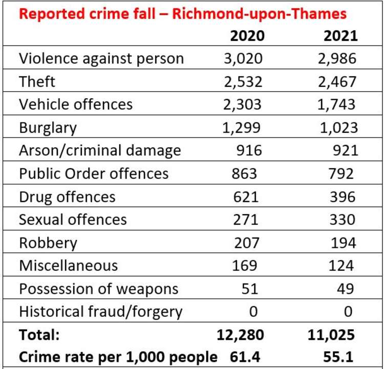 Figures published by the Metropolitan Police puts the total at 11,025 in 2021, which was down by 1,255 on the year before.