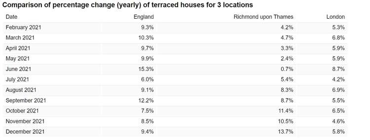 Average sale prices for terraced houses rose by 13.7% in 2021 – going up by £124,066 to £890,326. Credit: Office for National Statistics.