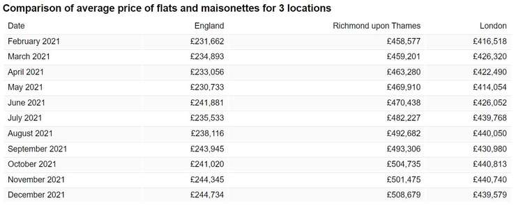 Flats and maisonettes price comparisons. Credit: Office for National Statistics.