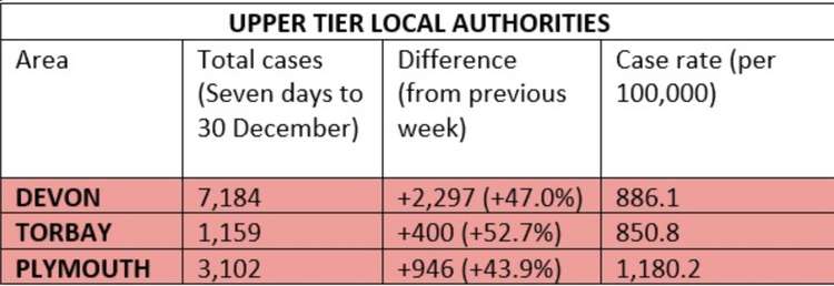 Covid statistics for upper tier local authorities