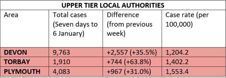 Covid statistics for upper tier local authorities Covid statistics for upper tier local authorities