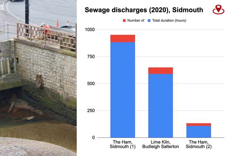 L: A storm overflow at the Ham, Sidmouth. R: A graph showing sewage spills by frequency and duration in the Sidmouth area in 2020 (Nub News, Will Goddard)