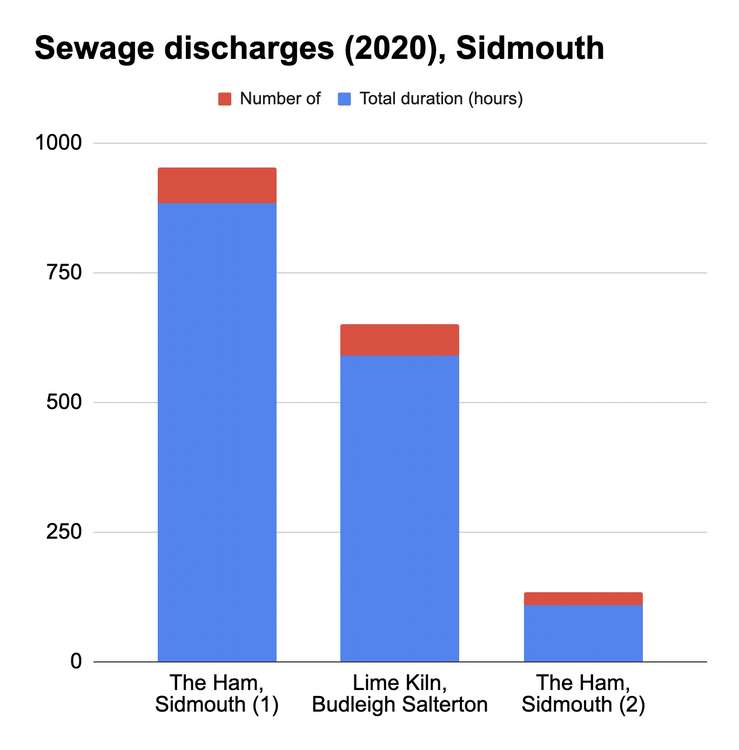 A graph showing sewage spills by frequency and duration in the Sidmouth area in 2020 (Nub News, Will Goddard)