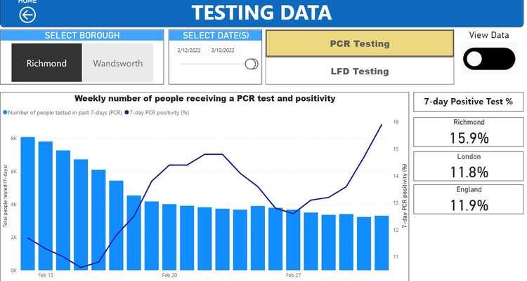 While the number of people taking a test has been stable over the past month, the proportion who are positive is up from around 10per cent to almost 16%.