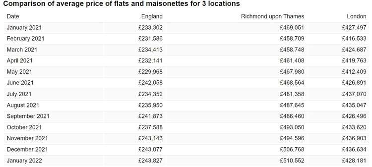 The ONS figures show that sale prices for flats and maisonettes rose by an average of 8.9% in Richmond over the past year, which compares to just 0.2% as an average for London.