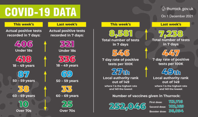 Thurrock's latest Covid figures