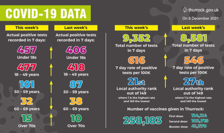 Thurrock's latest covid data.