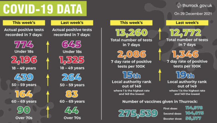 The latest Thurrock figures produced by Thurrock Council