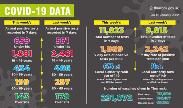 Thurrock's latest covid figures