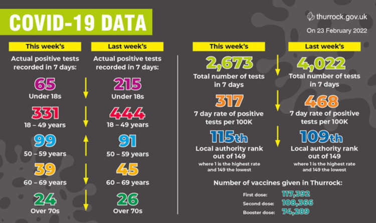 Latest covid statistics in Thurrock.