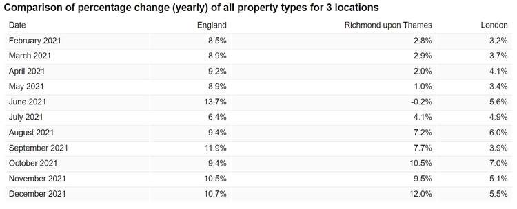 The new ONS figures show the annual rate of house price growth for the Richmond borough hit 12per cent in December – way above the London average of 5.5per cent. Credit: Office for National Statistics.