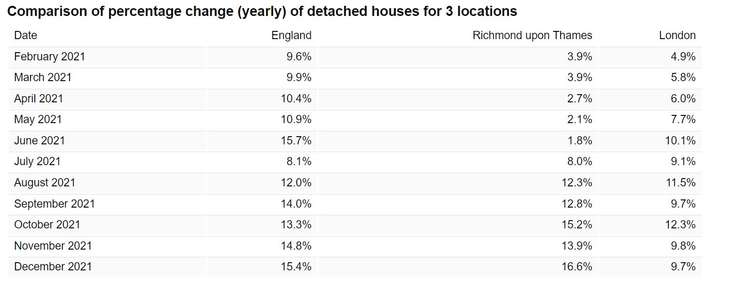 Average sale prices for detached houses rose by 16.6% in 2021 – going up by £258,201 to £1,694,192. Credit: Office for National Statistics.