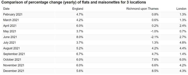 Average sale prices for flats and maisonettes rose by 8.5% - going up by £50,102 to £508,679. Credit: Office for National Statistics.