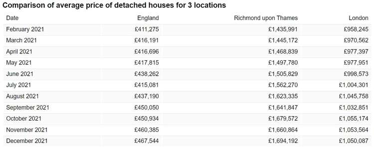 Detached house price comparisons. Credit: Office for National Statistics.