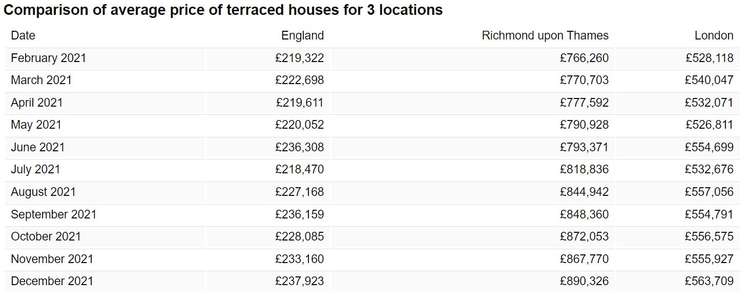 Terraced house price comparisons. Credit: Office for National Statistics.