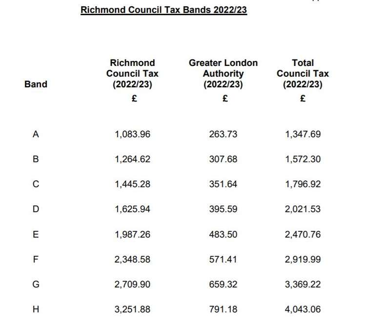 The figure is set to rise by a below inflation figure of 3.21% - £62.87 a year – according to a report due to go before Council chiefs this week.