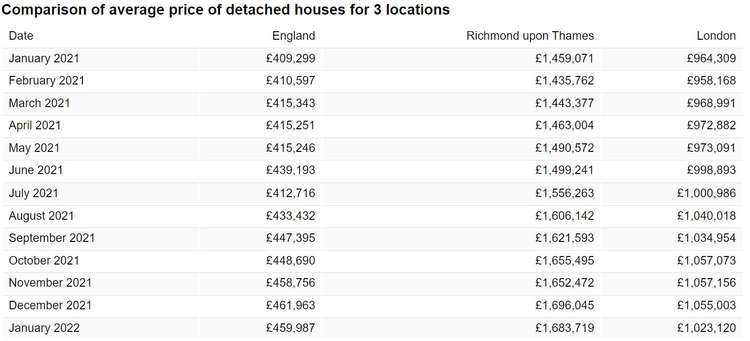 The average sale price of a detached property leapt by 15.4% in the past year with the cash figure up by over £220,000 to £1,683,719.