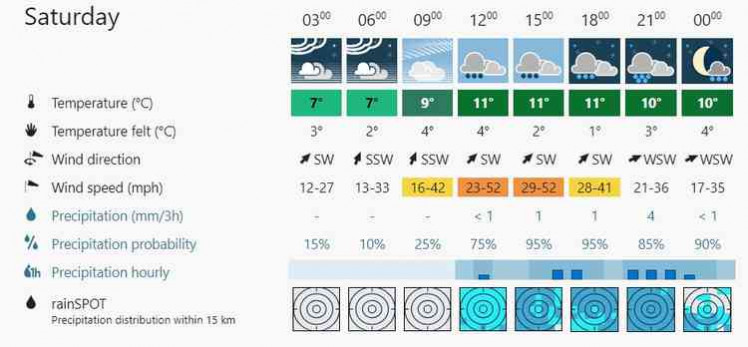 Saturday soaking: Wet, windy and chilly conditions are forecast for Atherstone at the weekend