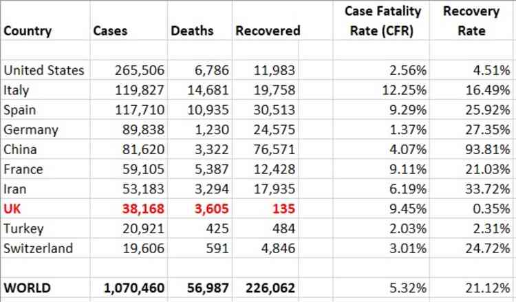 Top Ten affected countries: Cases, deaths and recovery rate