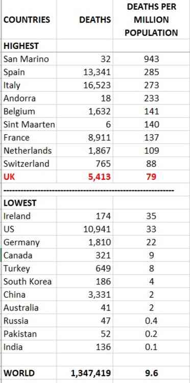 Table: Deaths per million population