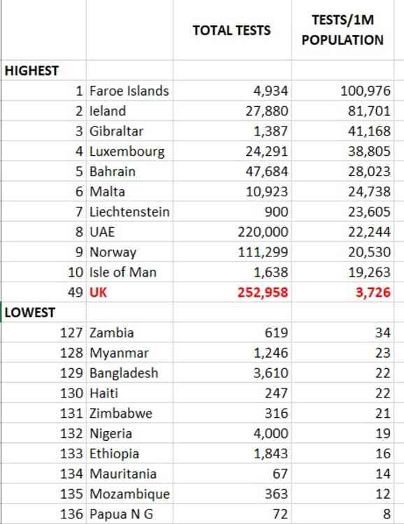 Tests: The UK stands 49th in the tests-per-milllion table