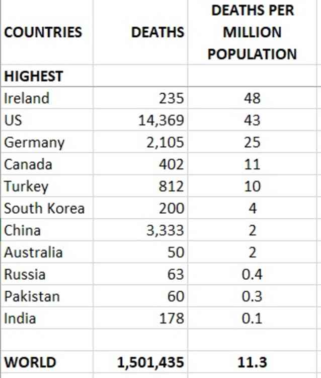 Deaths per million population table