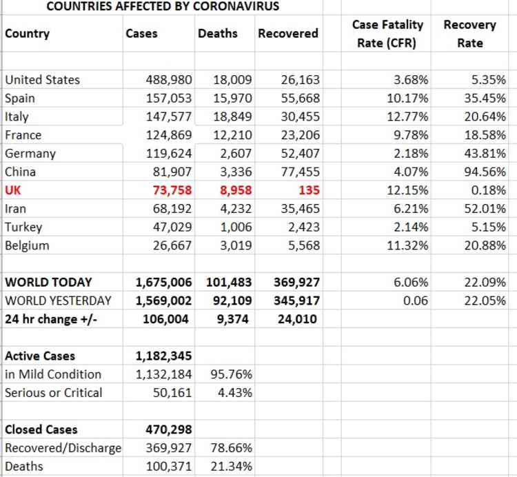 Countries affected: Cases, deaths and recovered