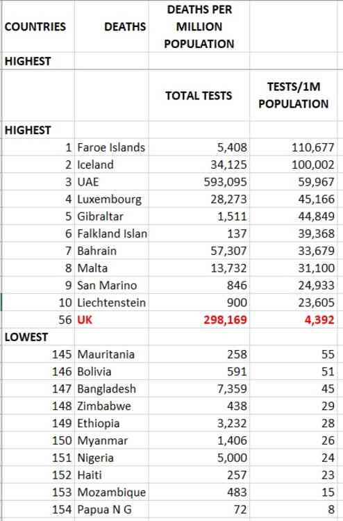 Tests: The UK down to 56th in the league table