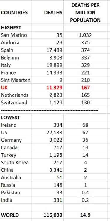 Deaths per million population table