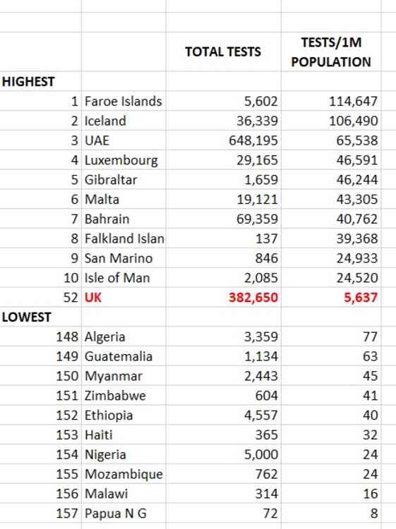 Tests: The UK in 52nd place in the tests-per-million table