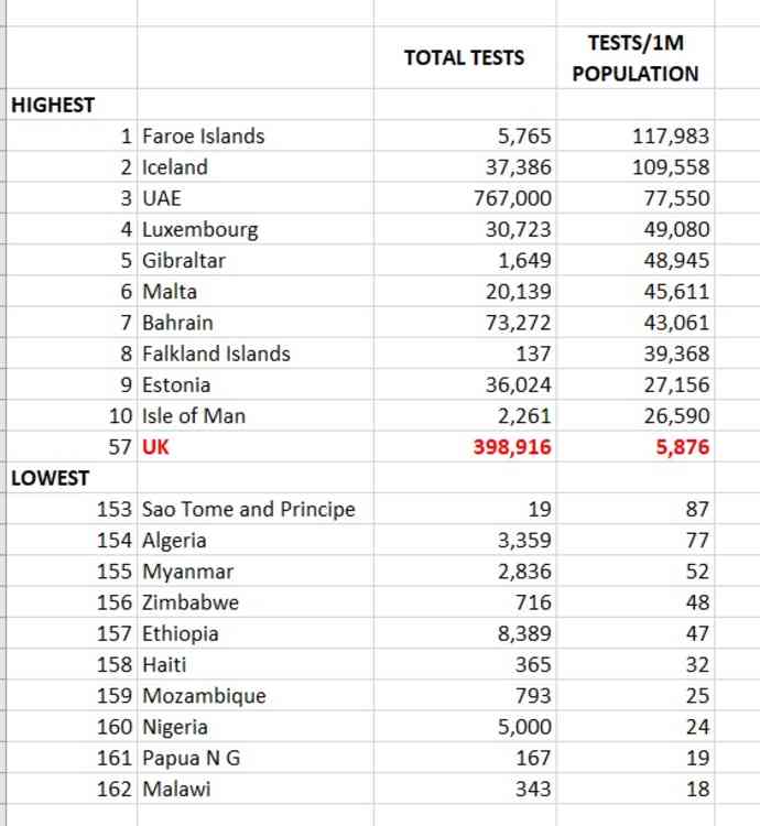 Tests per million population