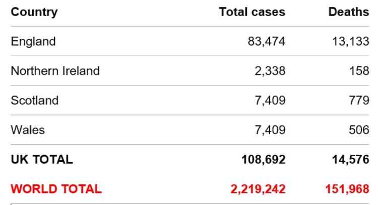 UK in four parts: Plus the world total of cases and deaths