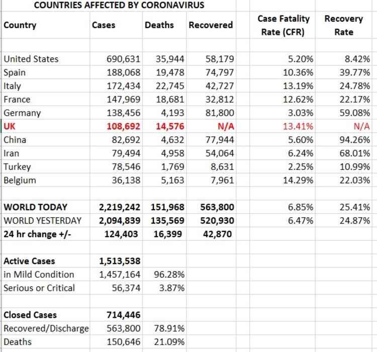 Countries affected: Cases, deaths and recoveries