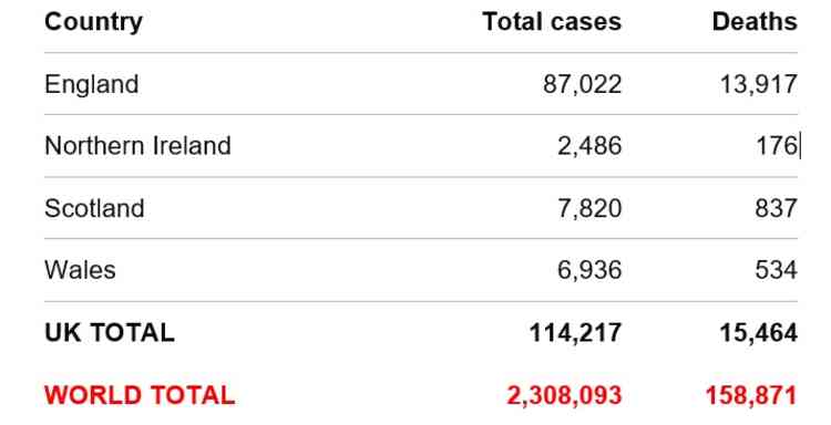 Totals: UK and world cases and deaths