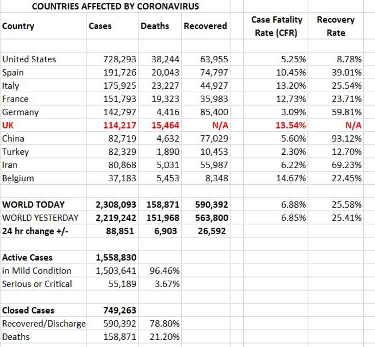 Countries affected: cases, deaths and recoveries