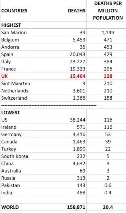 Deaths-per-million population