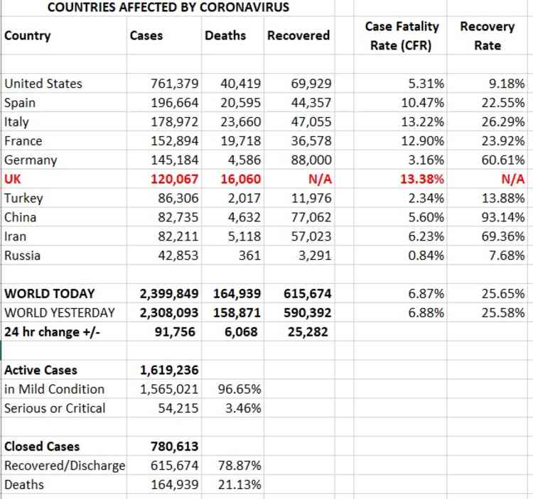 Countries affects: Cases, deaths and recoveries
