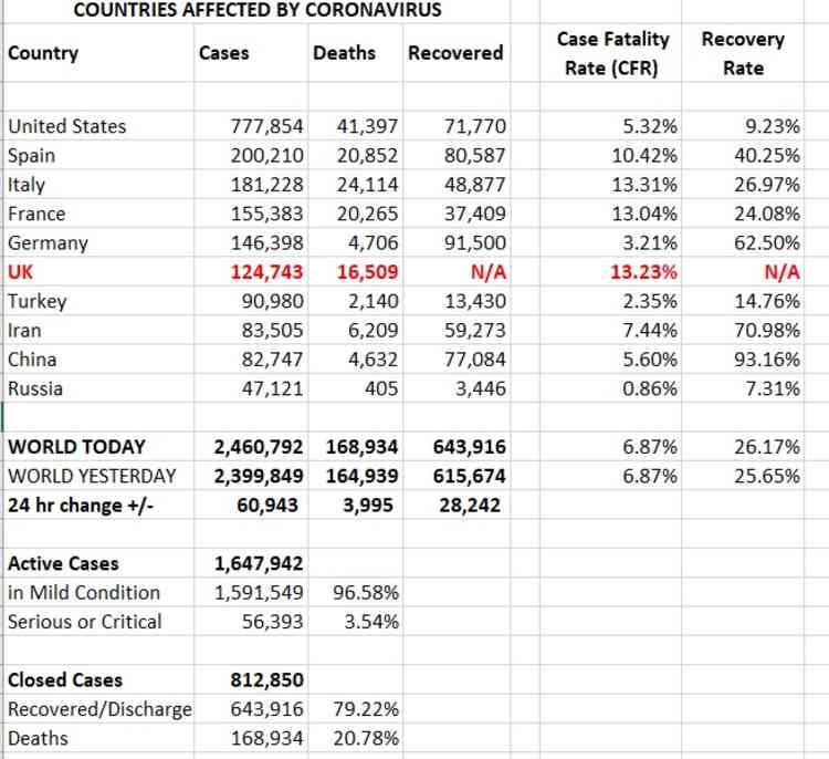 Countries affected: Cases, deaths and recoveries