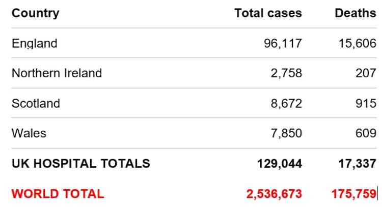 Major stats: The UK and global totals