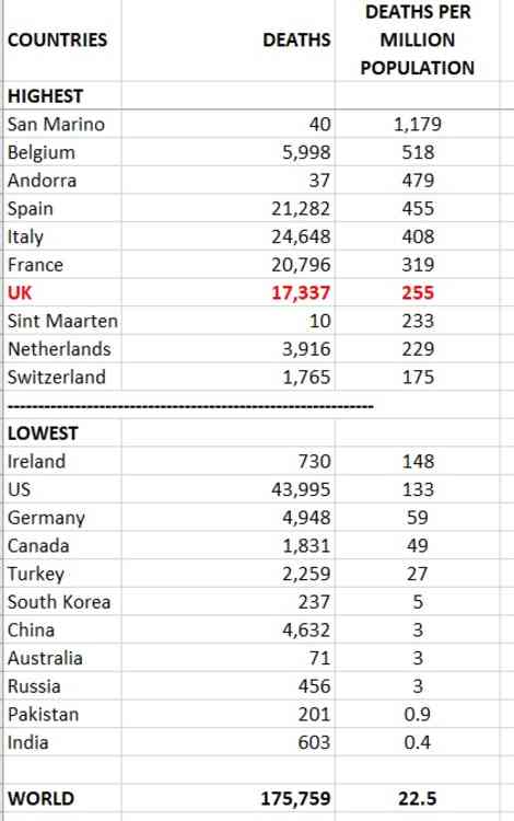 Deaths-per-million population