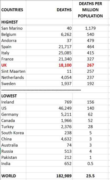 Deaths per million population table