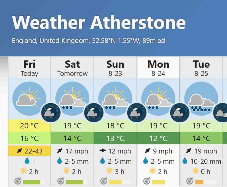 Local weather barometer: What's in store for Atherstone this weekend