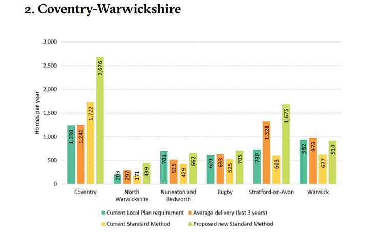 The housing equation: Homes per year targets for councils across Coventry and the county including North Warwickshire