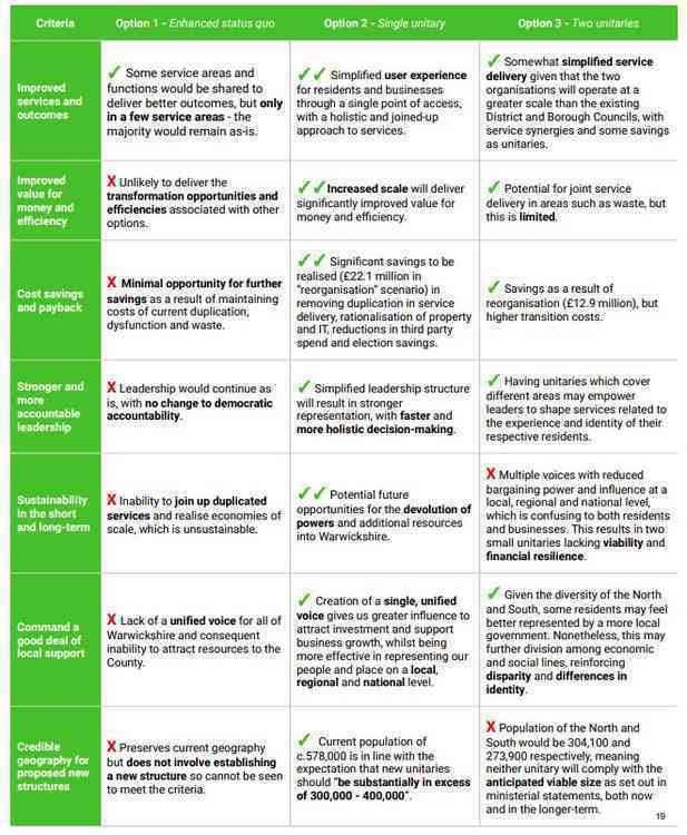 Options on the table: For reform of local government