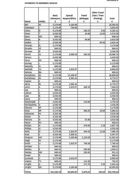 The full list: Members allowances 2019/20 for NWBC