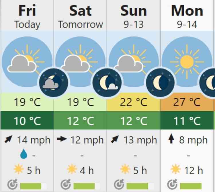 What a swelter: Warm and welcoming temperatures